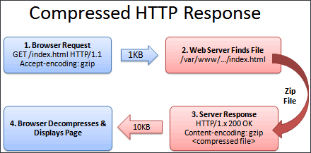 HTTP Request Compressed